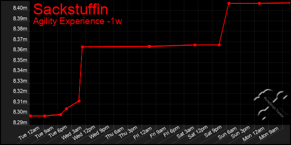 Last 7 Days Graph of Sackstuffin