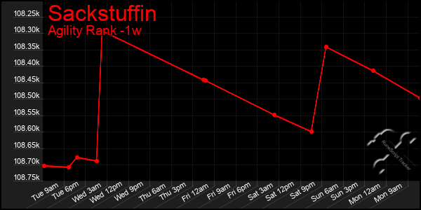 Last 7 Days Graph of Sackstuffin