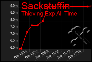 Total Graph of Sackstuffin