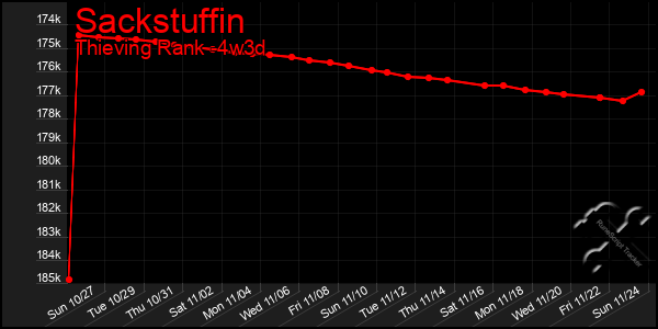 Last 31 Days Graph of Sackstuffin