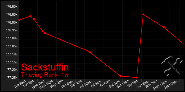 Last 7 Days Graph of Sackstuffin