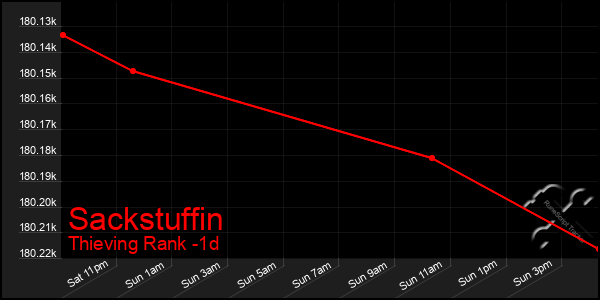 Last 24 Hours Graph of Sackstuffin