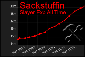 Total Graph of Sackstuffin