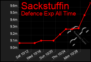 Total Graph of Sackstuffin