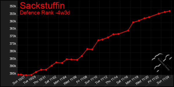 Last 31 Days Graph of Sackstuffin