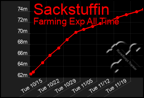 Total Graph of Sackstuffin