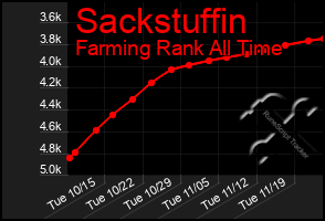 Total Graph of Sackstuffin