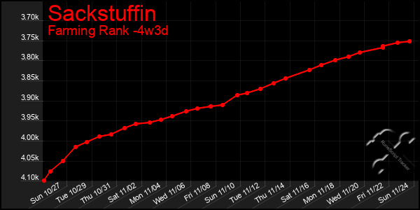 Last 31 Days Graph of Sackstuffin