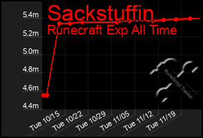 Total Graph of Sackstuffin