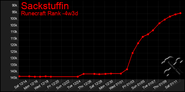 Last 31 Days Graph of Sackstuffin