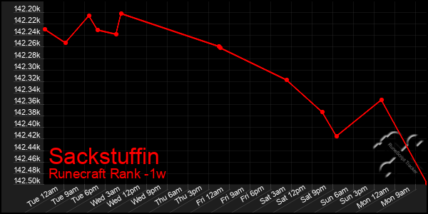 Last 7 Days Graph of Sackstuffin