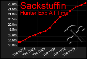 Total Graph of Sackstuffin