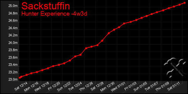 Last 31 Days Graph of Sackstuffin