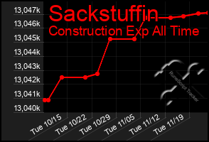 Total Graph of Sackstuffin