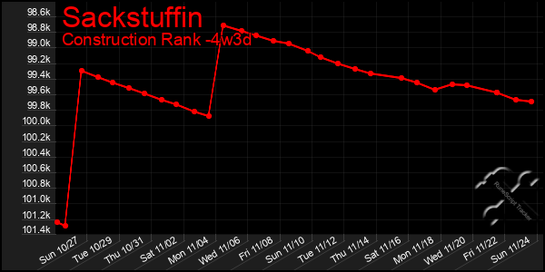 Last 31 Days Graph of Sackstuffin