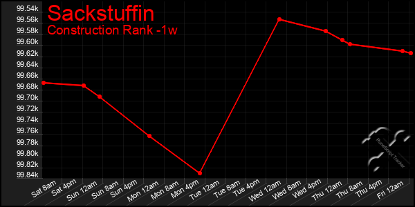 Last 7 Days Graph of Sackstuffin