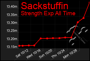 Total Graph of Sackstuffin