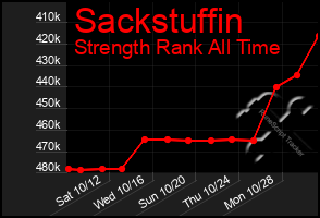 Total Graph of Sackstuffin