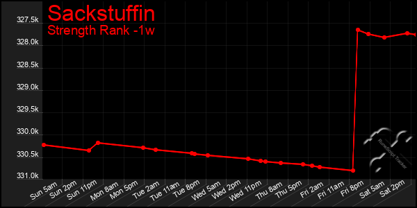 Last 7 Days Graph of Sackstuffin