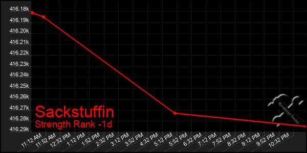 Last 24 Hours Graph of Sackstuffin