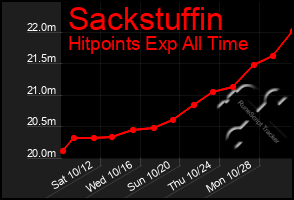 Total Graph of Sackstuffin