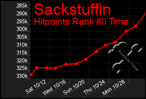 Total Graph of Sackstuffin