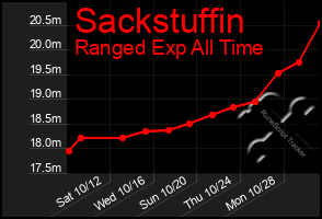 Total Graph of Sackstuffin