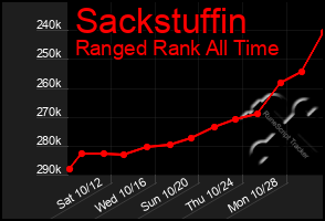 Total Graph of Sackstuffin