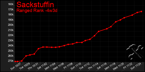 Last 31 Days Graph of Sackstuffin