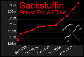 Total Graph of Sackstuffin