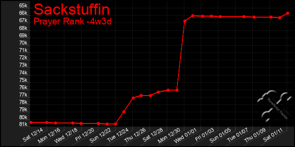 Last 31 Days Graph of Sackstuffin