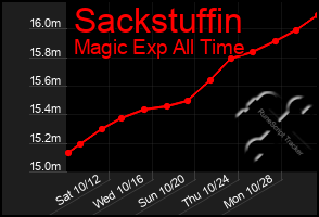 Total Graph of Sackstuffin