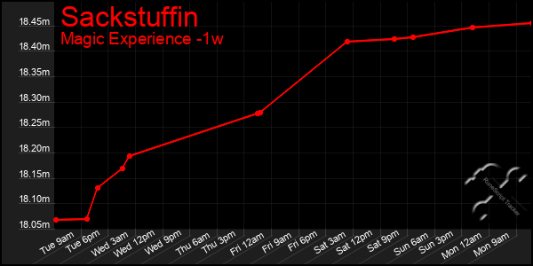 Last 7 Days Graph of Sackstuffin