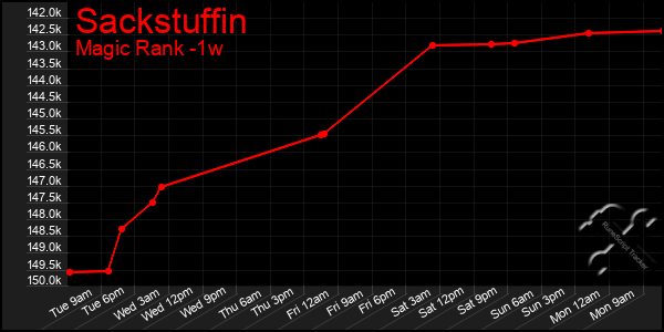 Last 7 Days Graph of Sackstuffin