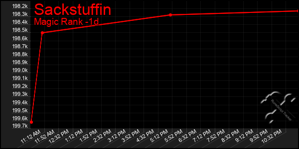 Last 24 Hours Graph of Sackstuffin