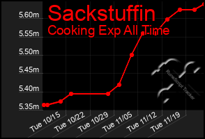 Total Graph of Sackstuffin