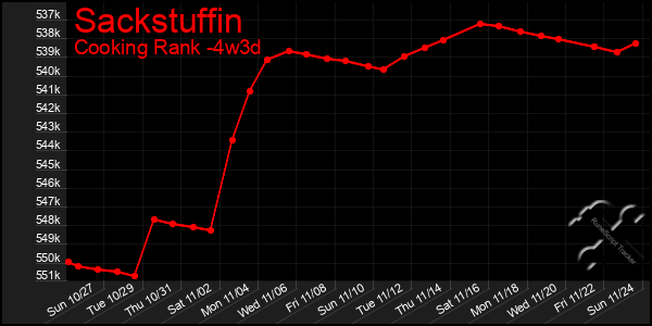 Last 31 Days Graph of Sackstuffin