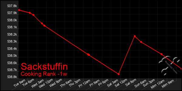 Last 7 Days Graph of Sackstuffin