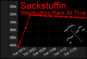 Total Graph of Sackstuffin