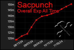 Total Graph of Sacpunch