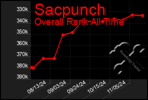 Total Graph of Sacpunch