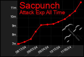 Total Graph of Sacpunch