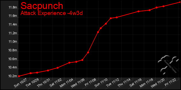 Last 31 Days Graph of Sacpunch