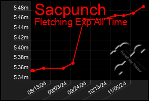 Total Graph of Sacpunch