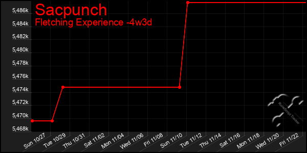 Last 31 Days Graph of Sacpunch