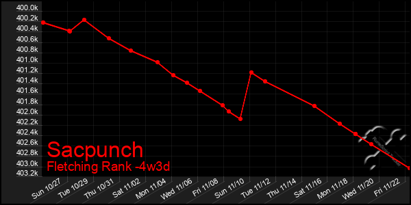 Last 31 Days Graph of Sacpunch