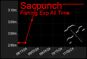 Total Graph of Sacpunch