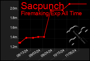 Total Graph of Sacpunch