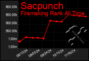 Total Graph of Sacpunch