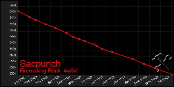 Last 31 Days Graph of Sacpunch